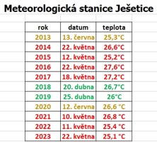 První letní dny za posledních 11 let.